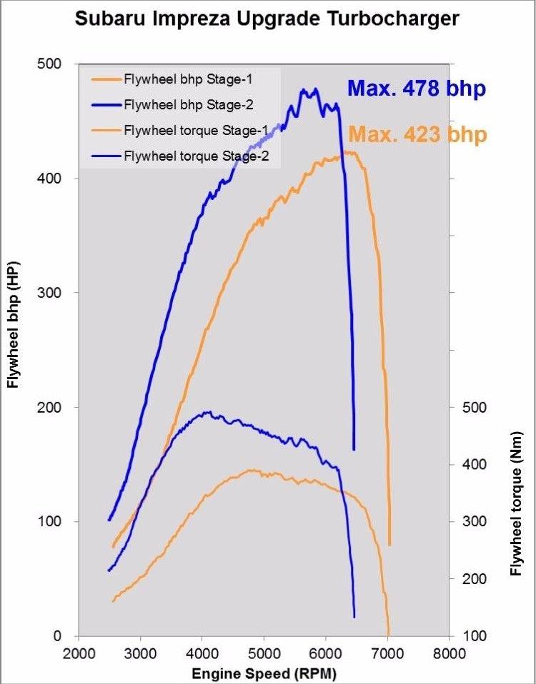 Kinugawa Turbocharger 3" Inlet Anti-Surge TF06-18K Point Milling for SUBARU Impreza WRX STi GC GD GR Stage 2 500WHP
